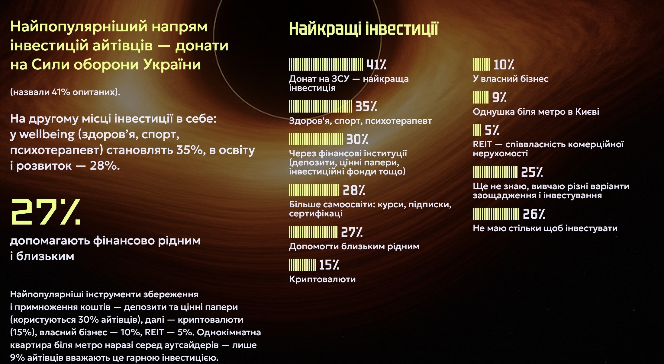 Основні напрямки інвестицій українських IT-фахівців. Джерело: DOU